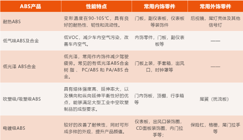 常見的汽車內(nèi)外飾部件用ABS及其合金特點(diǎn)和應(yīng)用